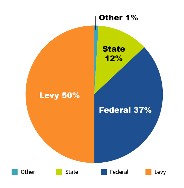 2023 LCCS Resources chart